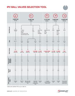 IPV Ball Valves Selection Tool